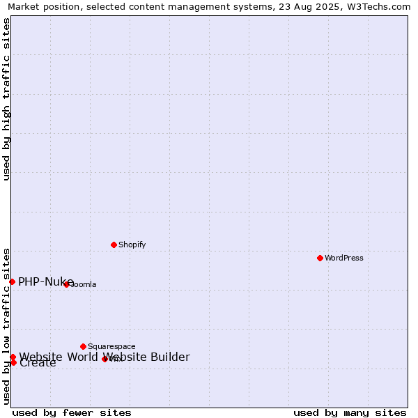 Market position of Create vs. Website World Website Builder vs. PHP-Nuke