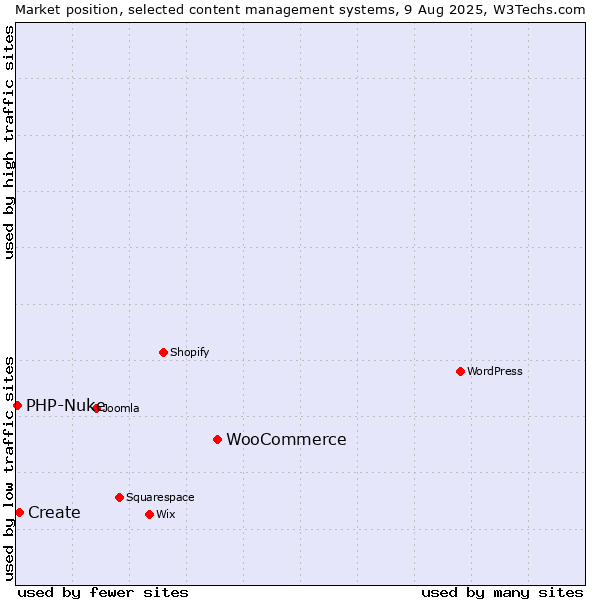 Market position of WooCommerce vs. Create vs. PHP-Nuke