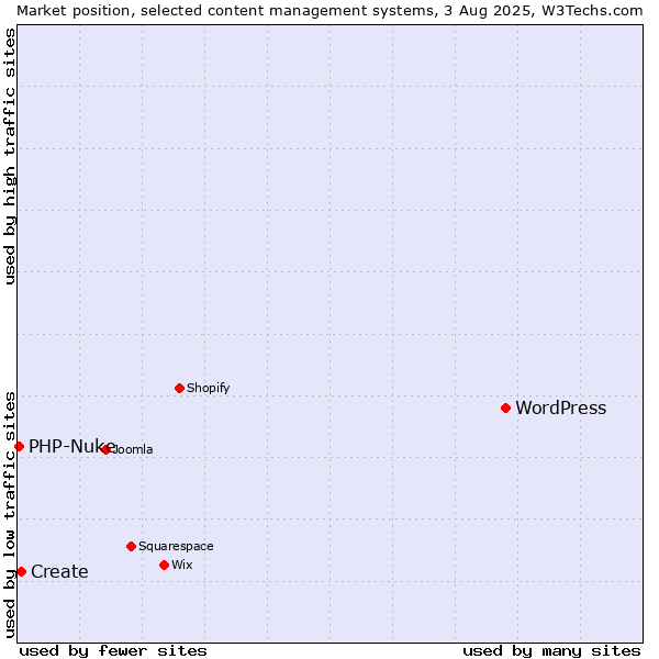 Market position of WordPress vs. Create vs. PHP-Nuke