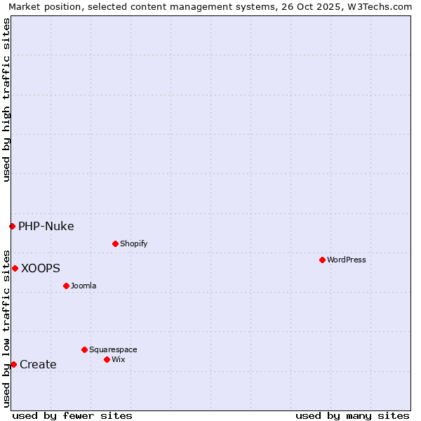 Market position of XOOPS vs. Create vs. PHP-Nuke