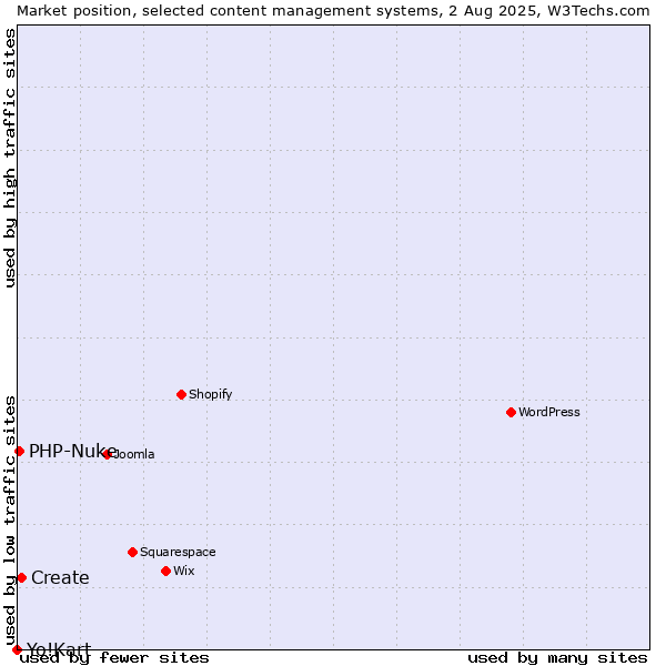 Market position of Create vs. PHP-Nuke vs. Yo!Kart