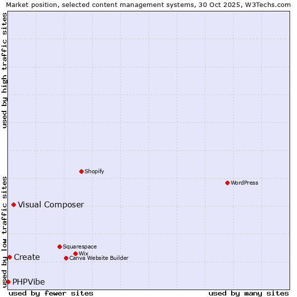 Market position of Visual Composer vs. Create vs. PHPVibe
