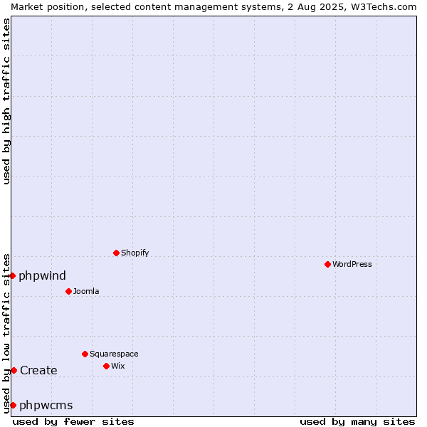 Market position of Create vs. phpwcms vs. phpwind