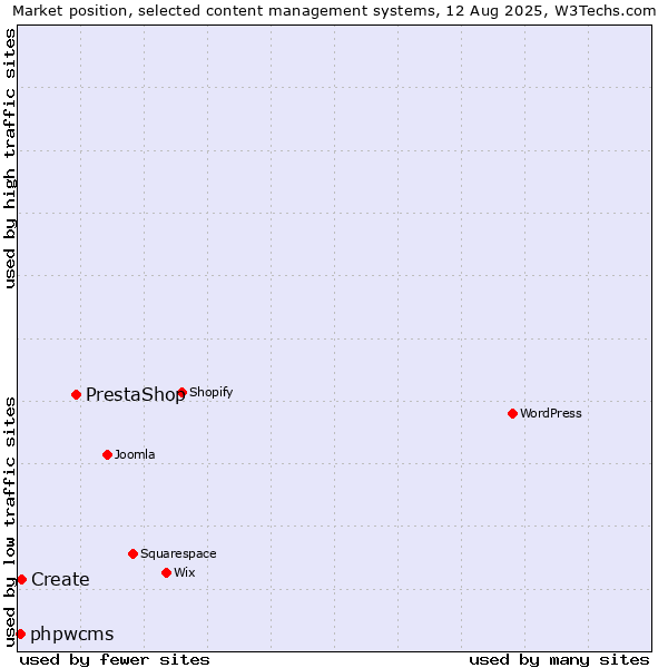 Market position of PrestaShop vs. Create vs. phpwcms