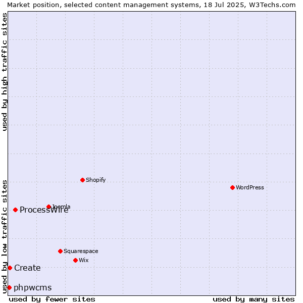 Market position of ProcessWire vs. Create vs. phpwcms