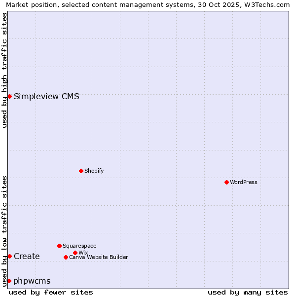 Market position of Create vs. Simpleview CMS vs. phpwcms
