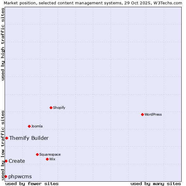 Market position of Themify Builder vs. Create vs. phpwcms