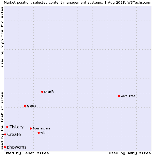 Market position of Tistory vs. Create vs. phpwcms
