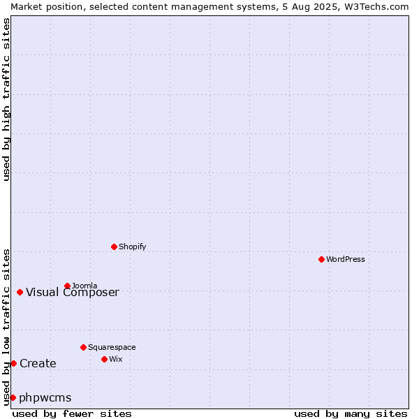Market position of Visual Composer vs. Create vs. phpwcms