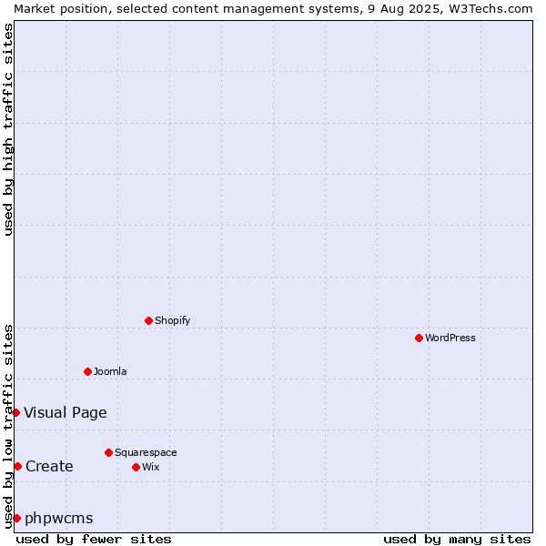 Market position of Create vs. phpwcms vs. Visual Page
