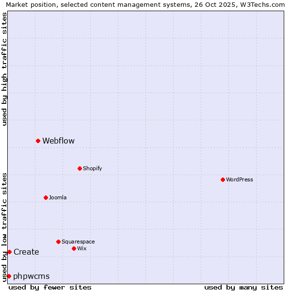Market position of Webflow vs. Create vs. phpwcms