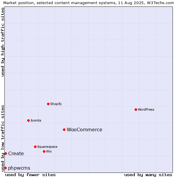 Market position of WooCommerce vs. Create vs. phpwcms
