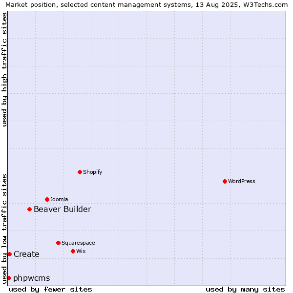 Market position of Beaver Builder vs. Create vs. phpwcms