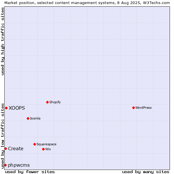 Market position of XOOPS vs. Create vs. phpwcms