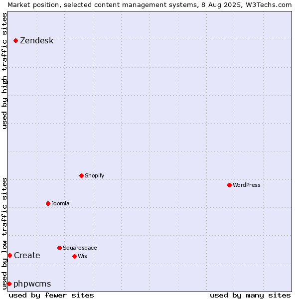 Market position of Zendesk vs. Create vs. phpwcms