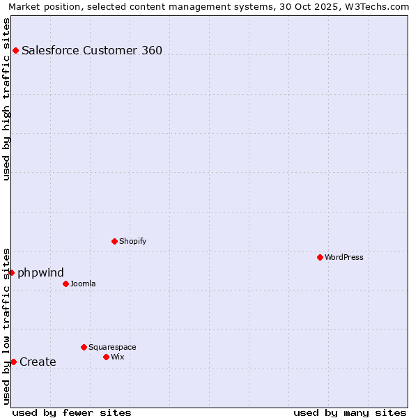 Market position of Salesforce Customer 360 vs. Create vs. phpwind