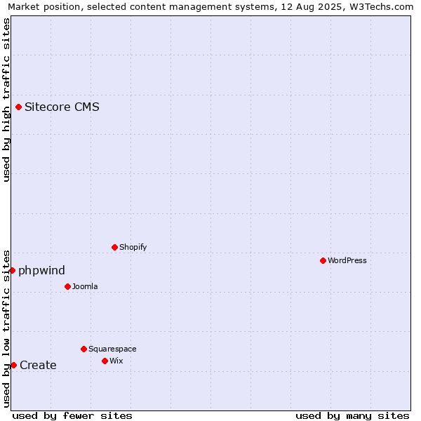 Market position of Sitecore CMS vs. Create vs. phpwind