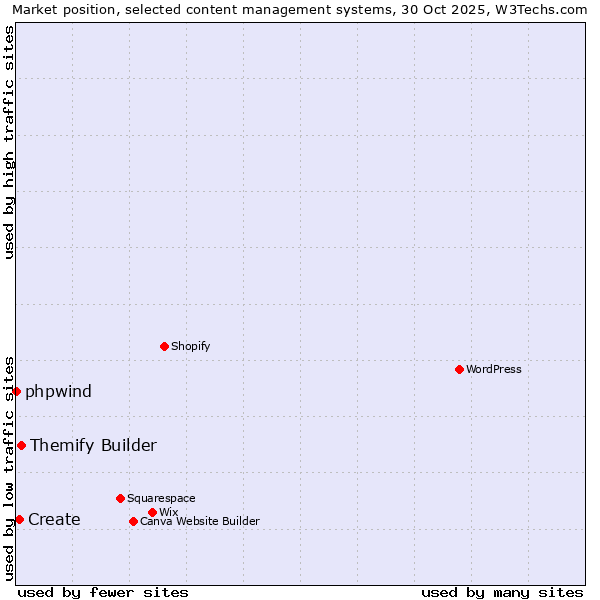 Market position of Themify Builder vs. Create vs. phpwind