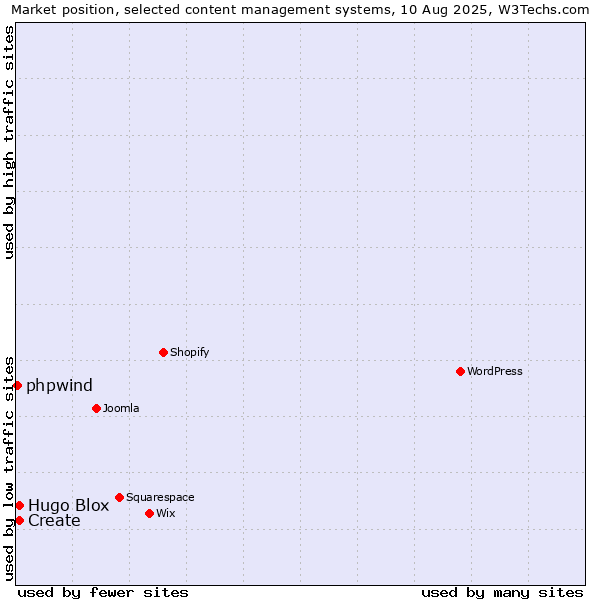 Market position of Create vs. Hugo Blox vs. phpwind
