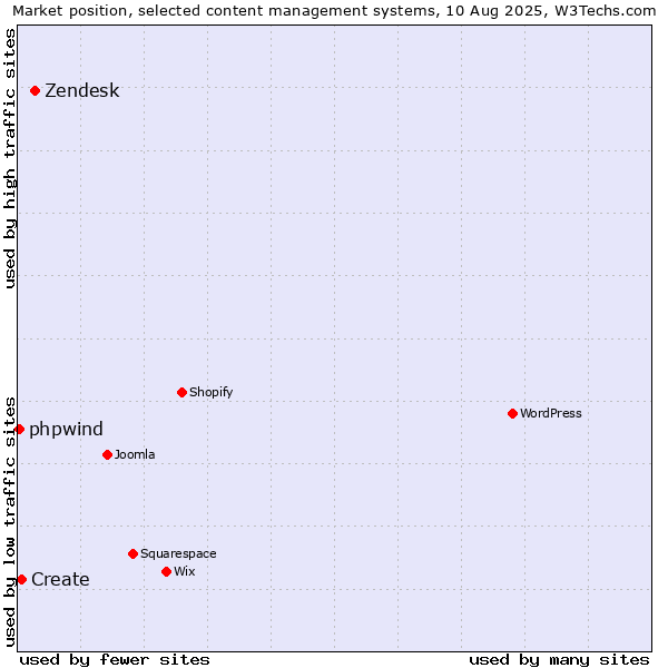 Market position of Zendesk vs. Create vs. phpwind