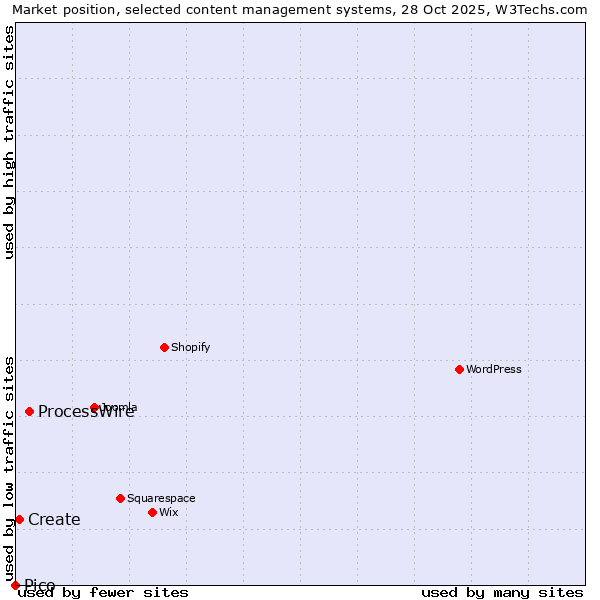 Market position of ProcessWire vs. Create vs. Pico
