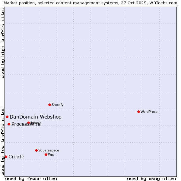 Market position of ProcessWire vs. DanDomain Webshop vs. Create