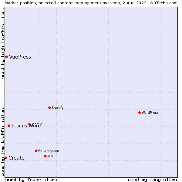 Market position of ProcessWire vs. VuePress vs. Create