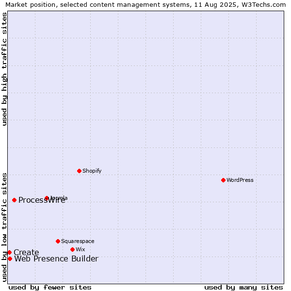 Market position of ProcessWire vs. Web Presence Builder vs. Create