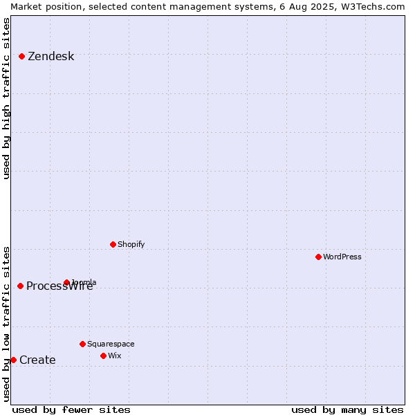 Market position of Zendesk vs. ProcessWire vs. Create