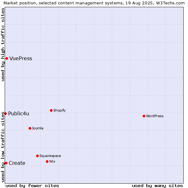 Market position of VuePress vs. Create vs. Public4u