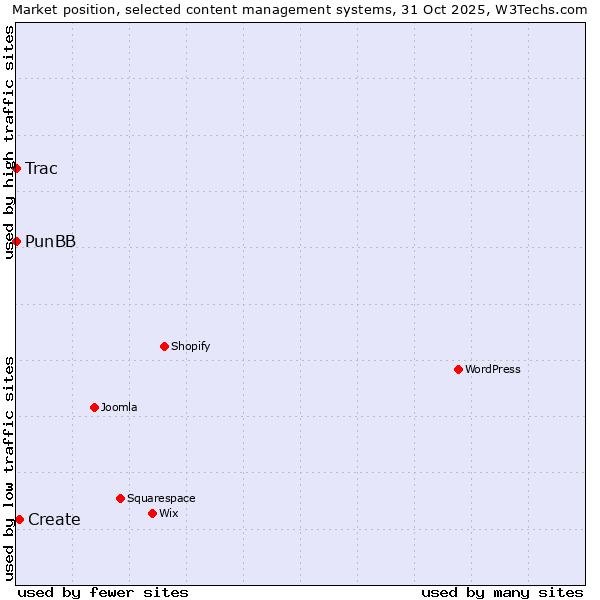 Market position of Create vs. PunBB vs. Trac