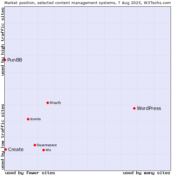 Market position of WordPress vs. Create vs. PunBB