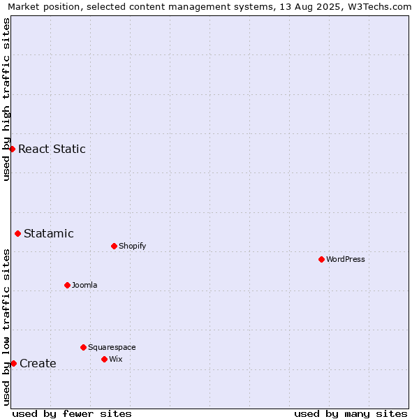 Market position of Statamic vs. Create vs. React Static