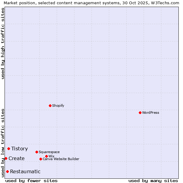 Market position of Tistory vs. Restaumatic vs. Create