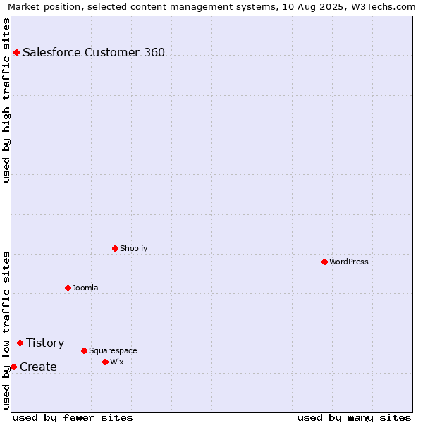 Market position of Tistory vs. Salesforce Customer 360 vs. Create
