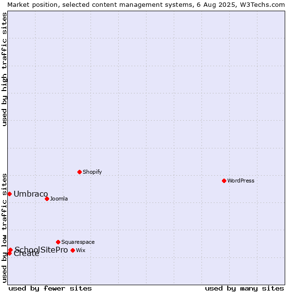 Market position of SchoolSitePro vs. Umbraco vs. Create