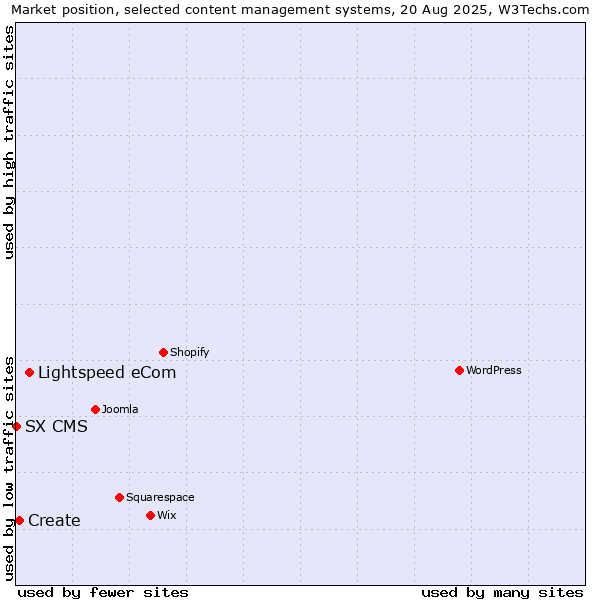 Market position of Lightspeed eCom vs. Create vs. SX CMS