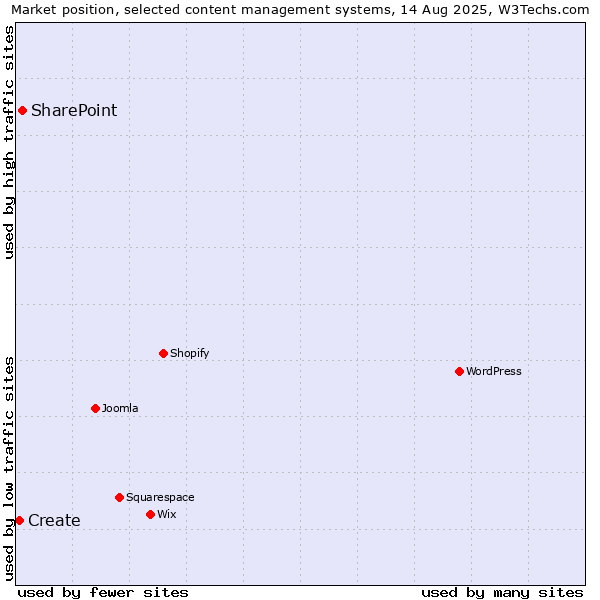 Market position of SharePoint vs. Create