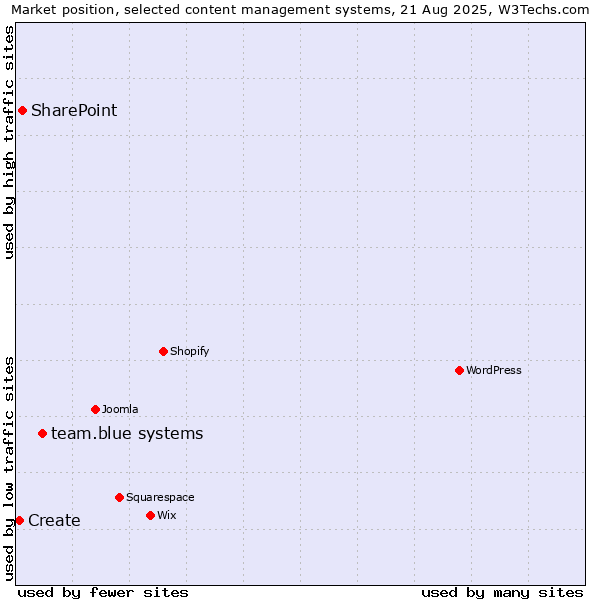 Market position of team.blue systems vs. SharePoint vs. Create
