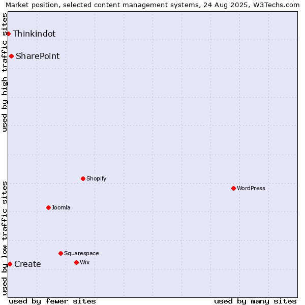 Market position of SharePoint vs. Create vs. Thinkindot
