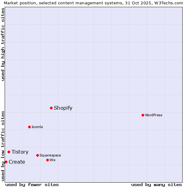 Market position of Shopify vs. Tistory vs. Create