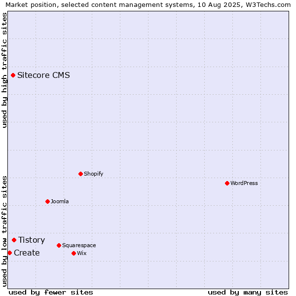 Market position of Tistory vs. Sitecore CMS vs. Create