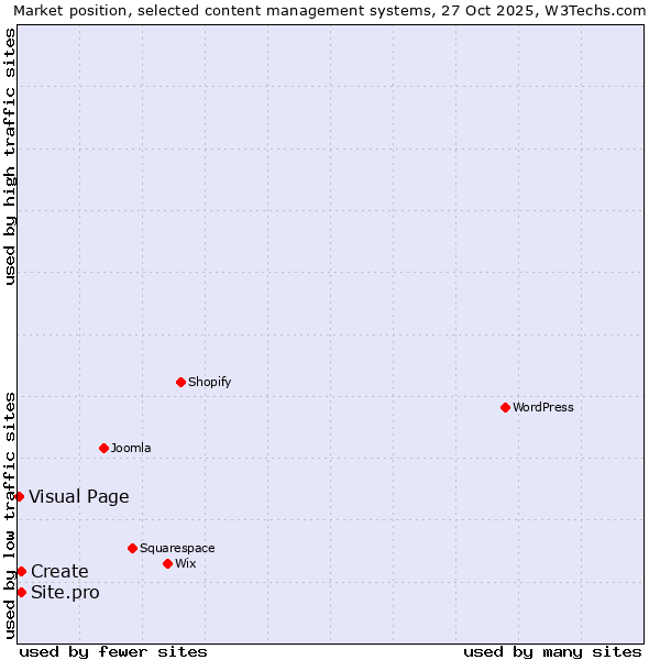 Market position of Create vs. Site.pro vs. Visual Page