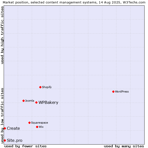 Market position of WPBakery vs. Create vs. Site.pro