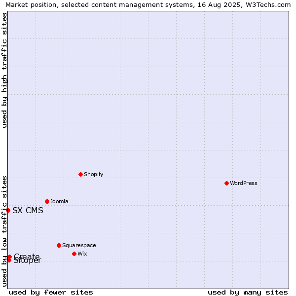 Market position of Create vs. Sitoper vs. SX CMS
