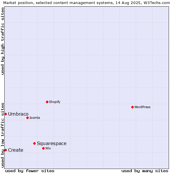 Market position of Squarespace vs. Umbraco vs. Create