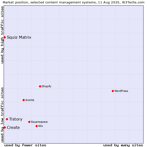 Market position of Tistory vs. Squiz Matrix vs. Create