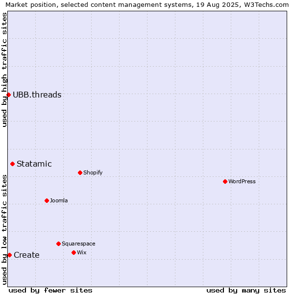 Market position of Statamic vs. Create vs. UBB.threads