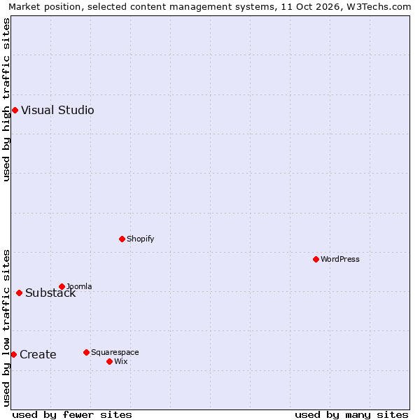 Market position of Substack vs. Visual Studio vs. Create