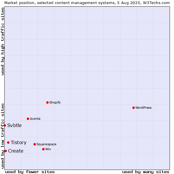 Market position of Tistory vs. Create vs. Svbtle